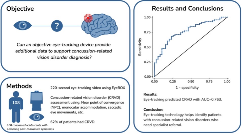 New publication highlights role of EyeBOX concussion test in getting patients to appropriate therapy more quickly